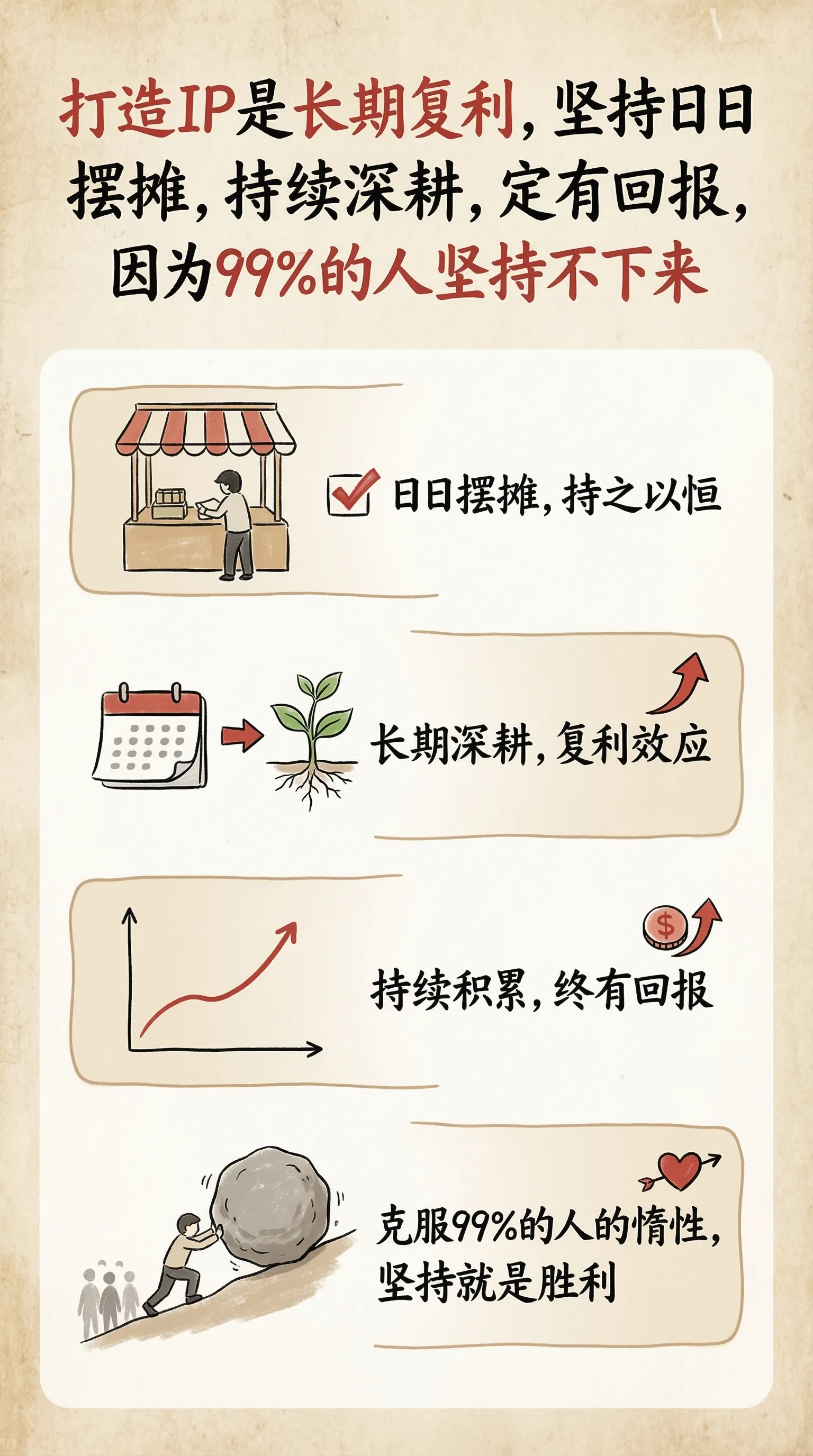 创作一张手绘风格的信息图卡片，比例为9:16竖版。卡片主题鲜明，背景为带有纸质肌理的米色或米白色，整体设计体现质朴、亲切的手绘美感。

卡片上方以红黑相间、对比鲜明的大号毛笔草书字体突出标题，吸引视觉焦点。文字内容均采用中文草书，整体布局分为2至4个清晰的小节，每节以简短、精炼的中文短语表达核心要点。字体保持草书流畅的韵律感，既清晰可读又富有艺术气息。

卡片中点缀简单、有趣的手绘插画或图标，例如人物或象征符号，以增强视觉吸引力，引发读者思考与共鸣。整体布局注意视觉平衡，预留足够的空白空间，确保画面简洁明了，易于阅读和理解。

主题是：“做IP是长期复利，坚持每日出摊，持续做，肯定会有结果，因为99%都坚持不住的。”